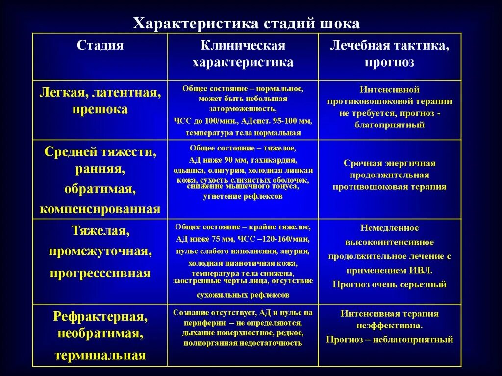 Название шок. Стадии шока. Виды шока и характеристика. Фазы шока характеристика. Характеристика этапов развития шока.