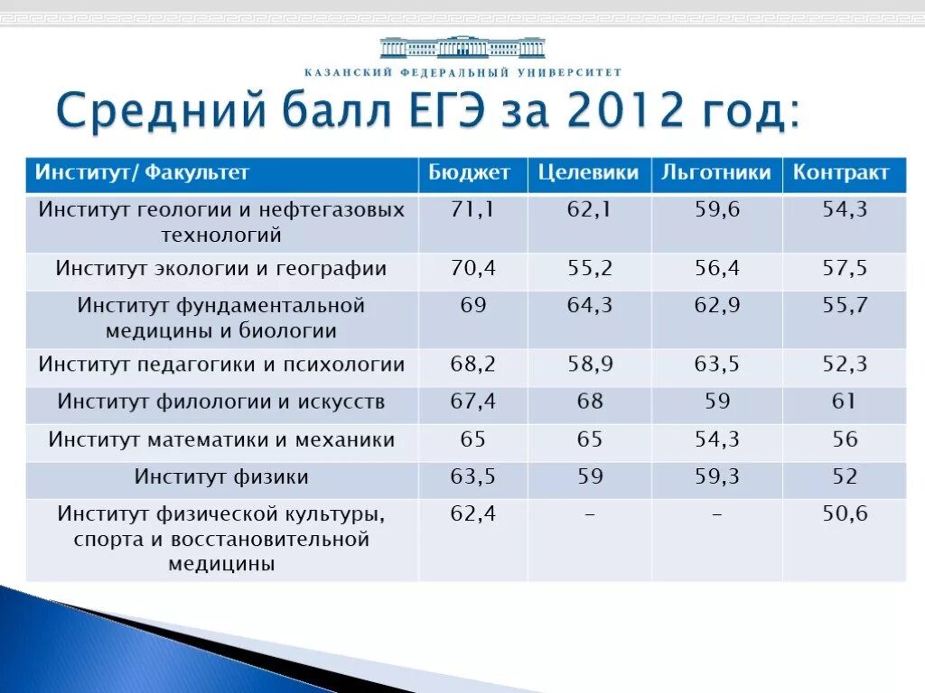 С какими баллами поступают. Средний проходной балл на бюджет. Баллы для поступления для юриста. Проходной балл ЕГЭ. Юриспруденция проходной балл.