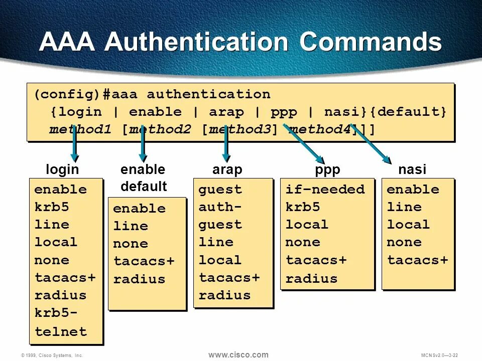 Aaa model. Aaa authentication.