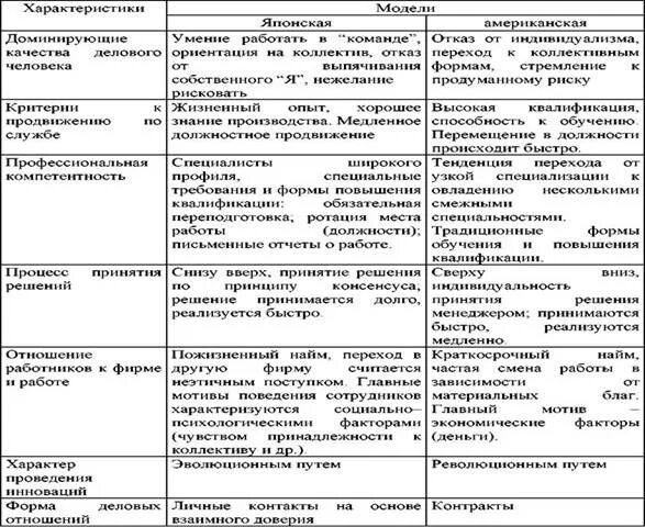 Модели менеджмента характеристики. Сравнение американской и японской модели менеджмента. Японская и американская модели менеджмента таблица. Основные черты японских моделей управления. Американская и японская модели менеджмента сравнительный анализ.