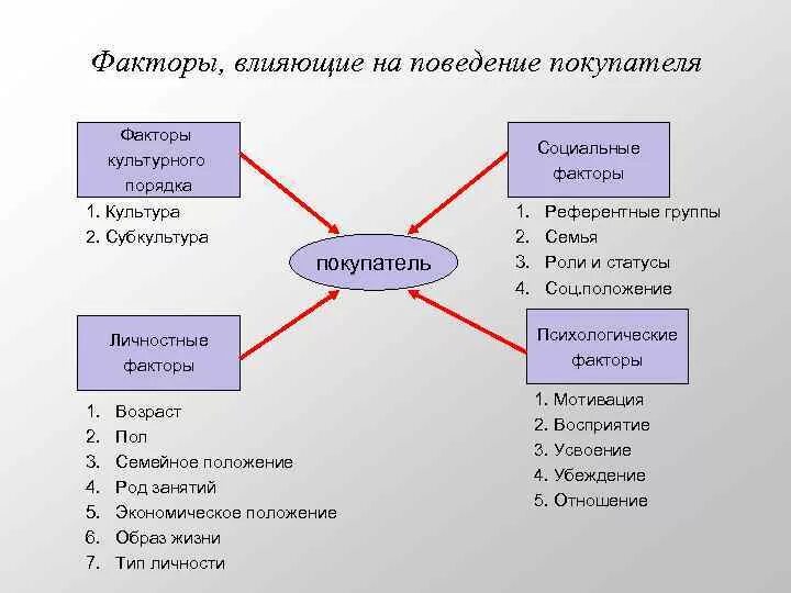 Факторы влияющие на поведение. Факторы влияющие на социальное поведение. Факторы влияющие на поведение человека. Факторы влияющие на покупателя. Факторы поведения в психологии