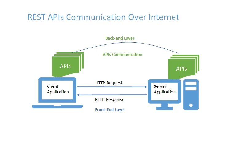 Rest API схема. Rest архитектура. Rest API запросы. Архитектура rest API.