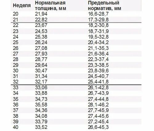 Околоплодные воды 32 недели. Толщина плаценты в 32 недели беременности норма таблица. Толщина плаценты на 32 неделе беременности норма. Толщина плаценты в 30 недель беременности норма. Толщина плаценты по неделям беременности таблица норма.