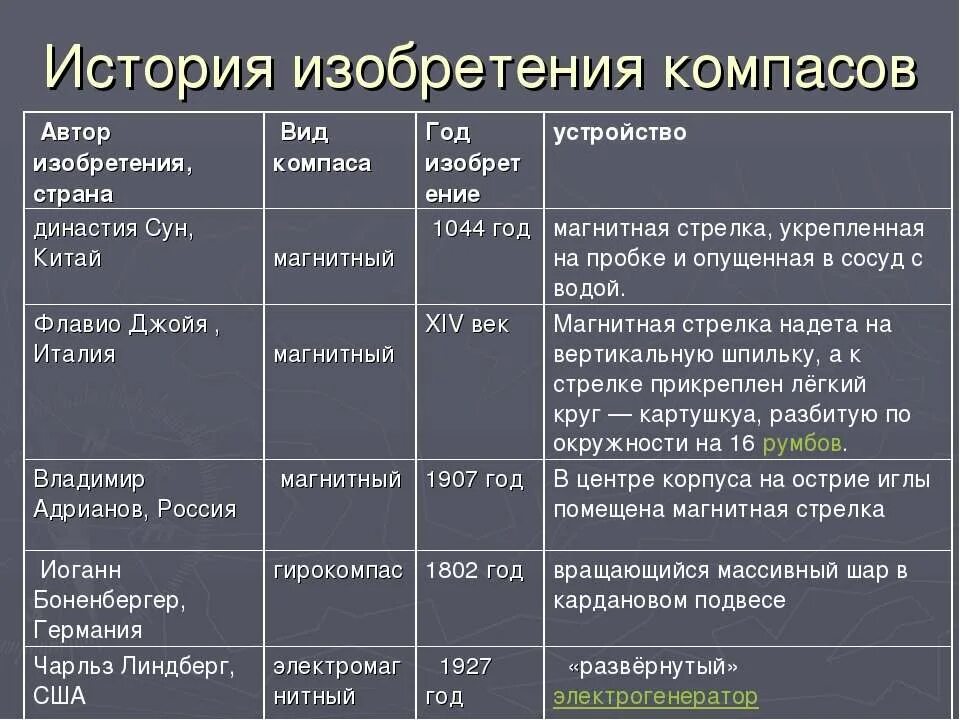 Таблица изобретения. Таблица по истории изобретения. Таблица изобретатель и изобретение. Таблица по истории изобретатель изобретение. Таблица 8 класс история изобретения