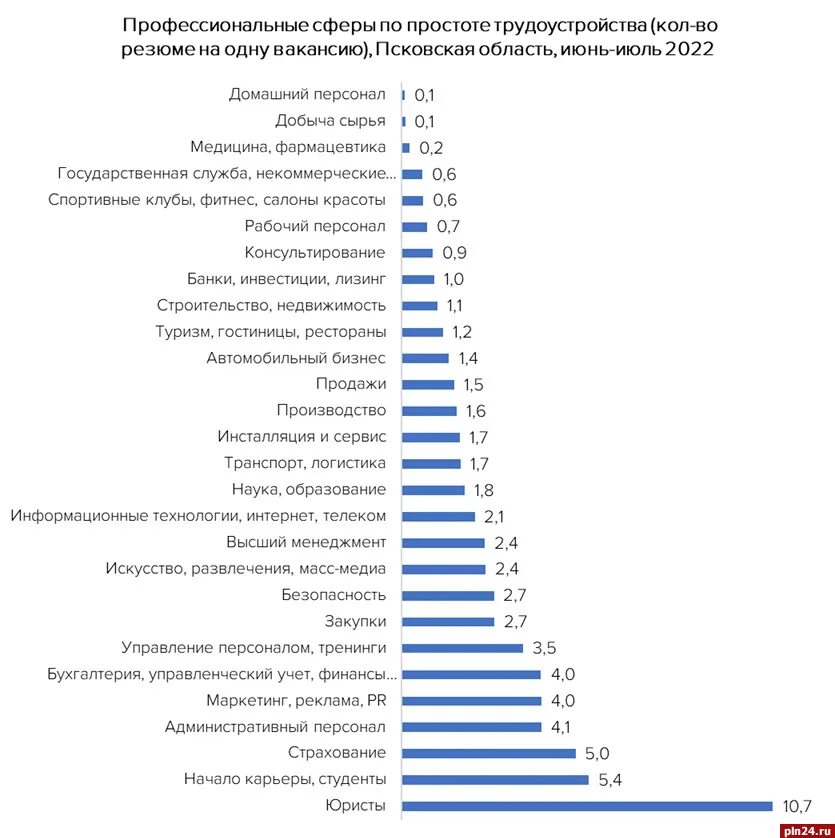 Сайты вакансий псков. Ситуация на рынке труда. Студенты в Пскове ищут работу.