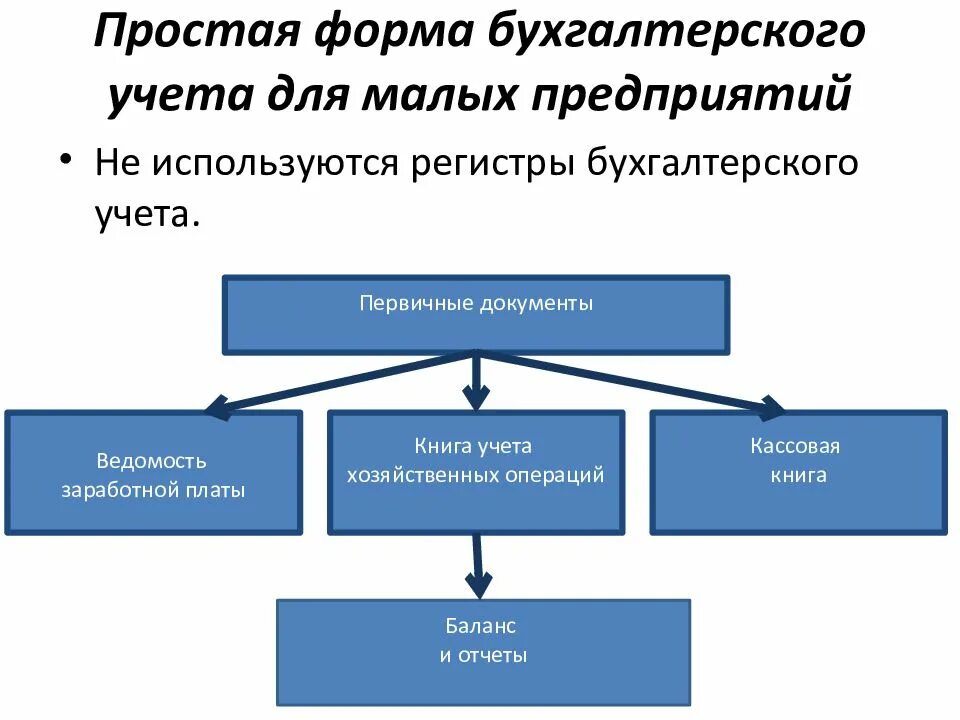 Упрощенные формы ведения бухгалтерского учета. Схема упрощенной формы бухгалтерского учета. Простая форма бухгалтерского учета для малых предприятий. Схема ведения бухгалтерского учета в организации. Схема формы организации бухгалтерского учёта.