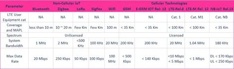 Категории скорости lte