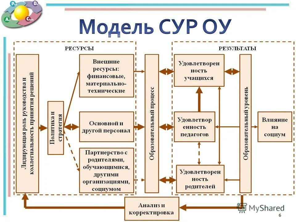 ресурсы и результаты работы
