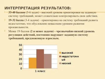 Интерпретация результатов диагностики