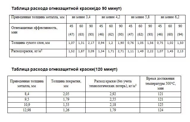 Как рассчитать сколько краски. Таблица окраски металлоконструкций м2 по весу. Расход краски на 1 т металла. Расход огнезащитной краски на 1м2 по металлу. Расход грунтовки на металлоконструкции.