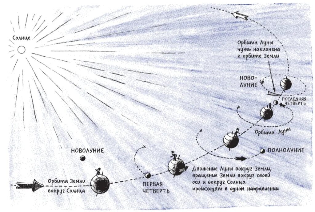 Схема вращения Луны вокруг земли. Схема вращения земли и Луны вокруг солнца. Траектория вращения Луны вокруг солнца. Схема движения Луны вокруг земли и своей оси.