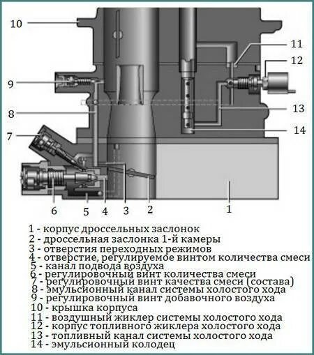 Холостой ход карбюратора ваз 2106. Карбюратор 2106 регулировка холостого хода. Винт оборотов карбюратор ВАЗ 2106. Регулировочный винт холостого хода ВАЗ 2106. Регулировочные винты карбюратора ВАЗ 2106.