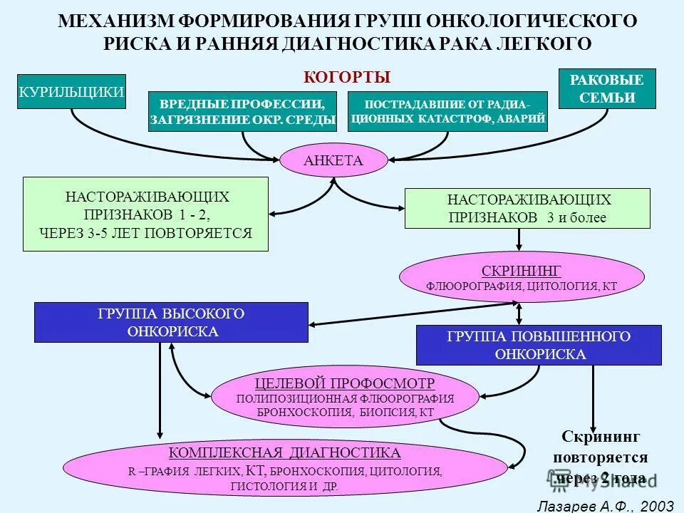Группы риска онкологических группы риска онкологических. Группы риска онкологических группы риска онкологических