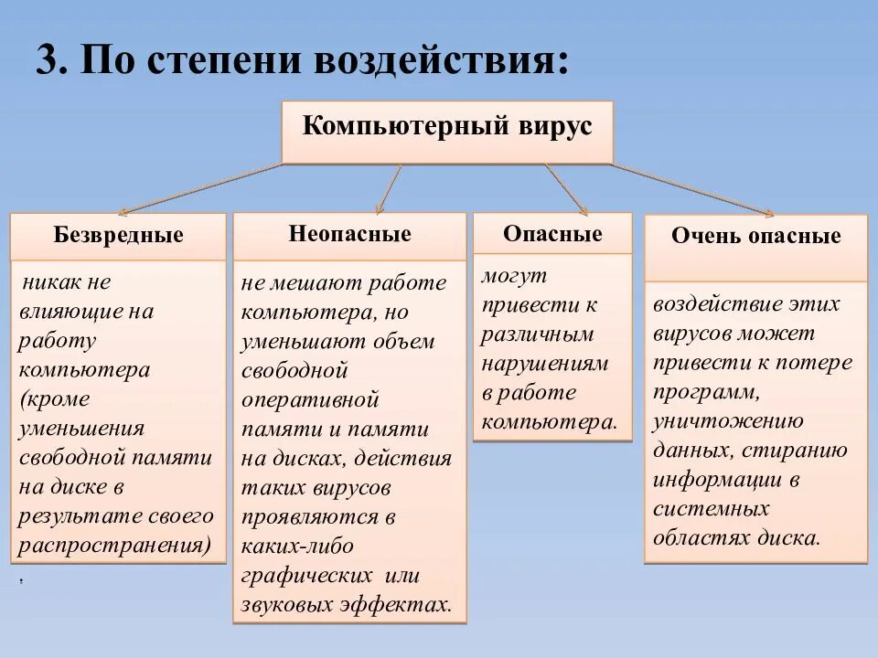 Компьютерные вирусы делятся на. Классификация компьютерных вирусов по степени воздействия. Схема работы компьютерных вирусов. Компьютерные вирусы по степени воздействия. Классификация вирусов по деструктивным возможностям.