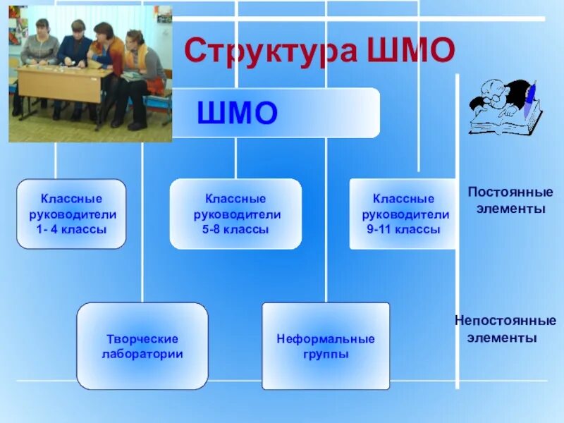 Школьное методическое объединение. ШМО - школьное методическое объединение. Заседание методического объединения. Состав школьного методического объединения. Работа методического объединения школы