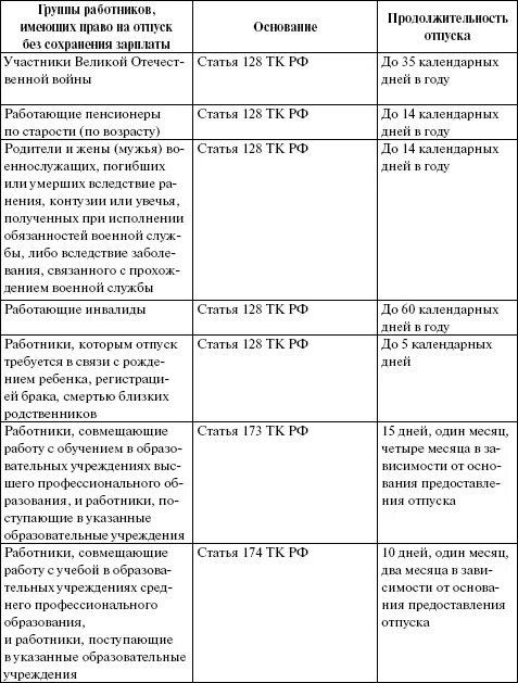 Отпуск без сохранения заработной платы таблица. Взять отпуск без сохранения заработной платы. Продолжительность отпуска без содержания. Продолжительность отпуска без сохранения заработной платы.