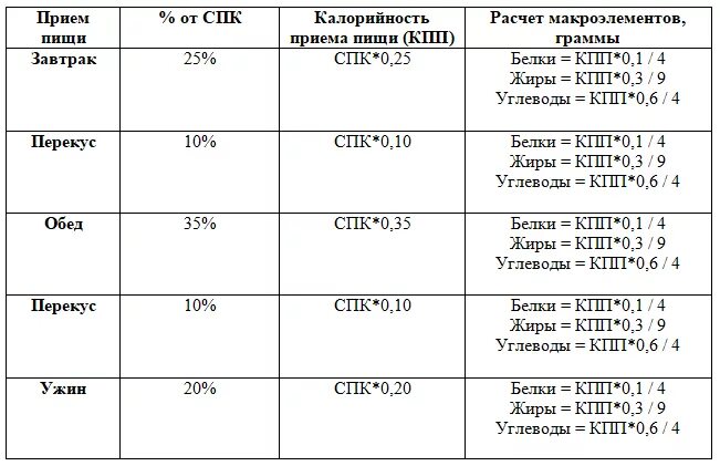Норма кбжу рассчитать калькулятор