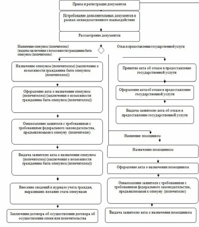 Этапы признания гражданина недееспособным схема. Документы необходимые для установления опеки над недееспособным. Порядок принятия решения об установлении опеки и попечительства. Опека и попечительство установление схема.