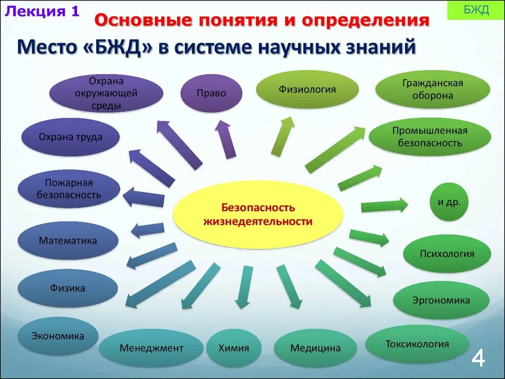 Основные признаки жизнедеятельности. Кластер безопасность жизнедеятельности. Основные понятия БЖД. Науки связанные с безопасностью жизнедеятельности. Взаимосвязь БЖД С другими науками.