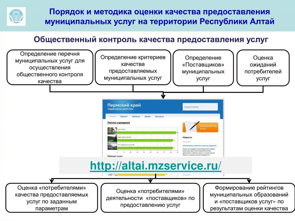 Методы оценки качества услуг. Оценка качества предоставляемых услуг. Способы оценки качества услуг. Методы оценки качества обслуживания. Методика оценки оборудования