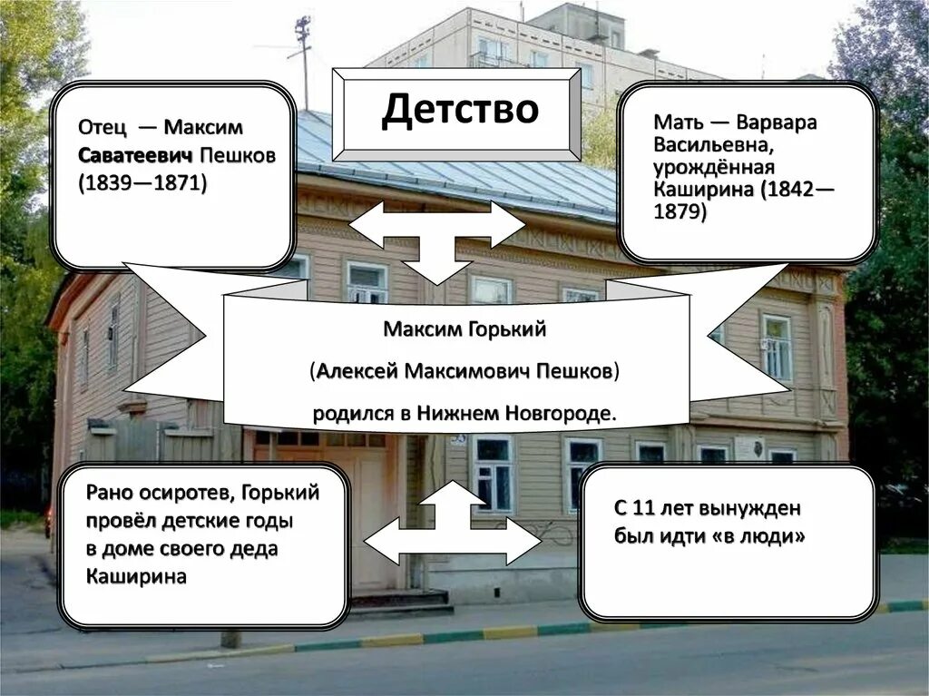 Горький кластер. Кластер м Горького. Кластер по биографии Максима Горького. Кластер на тему свинцовые мерзости русской жизни.