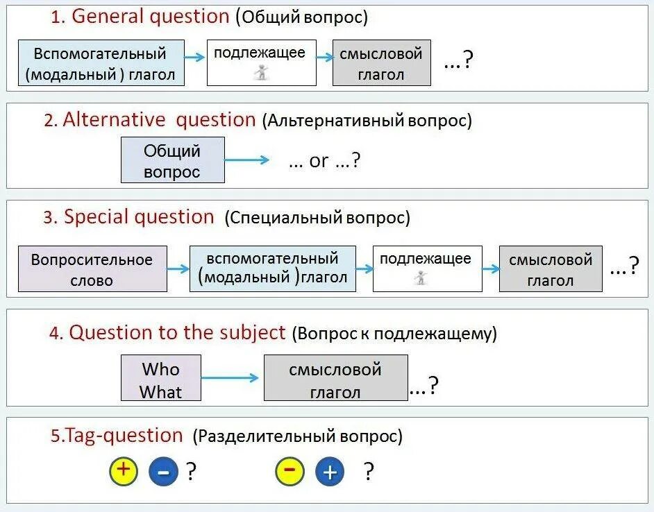 Схема специального вопроса. Схема образования вопросов в английском языке. Схема построения вопросов в английском языке. Общий Тип вопроса в английском языке. 5 Типов вопросов в английском языке схема.