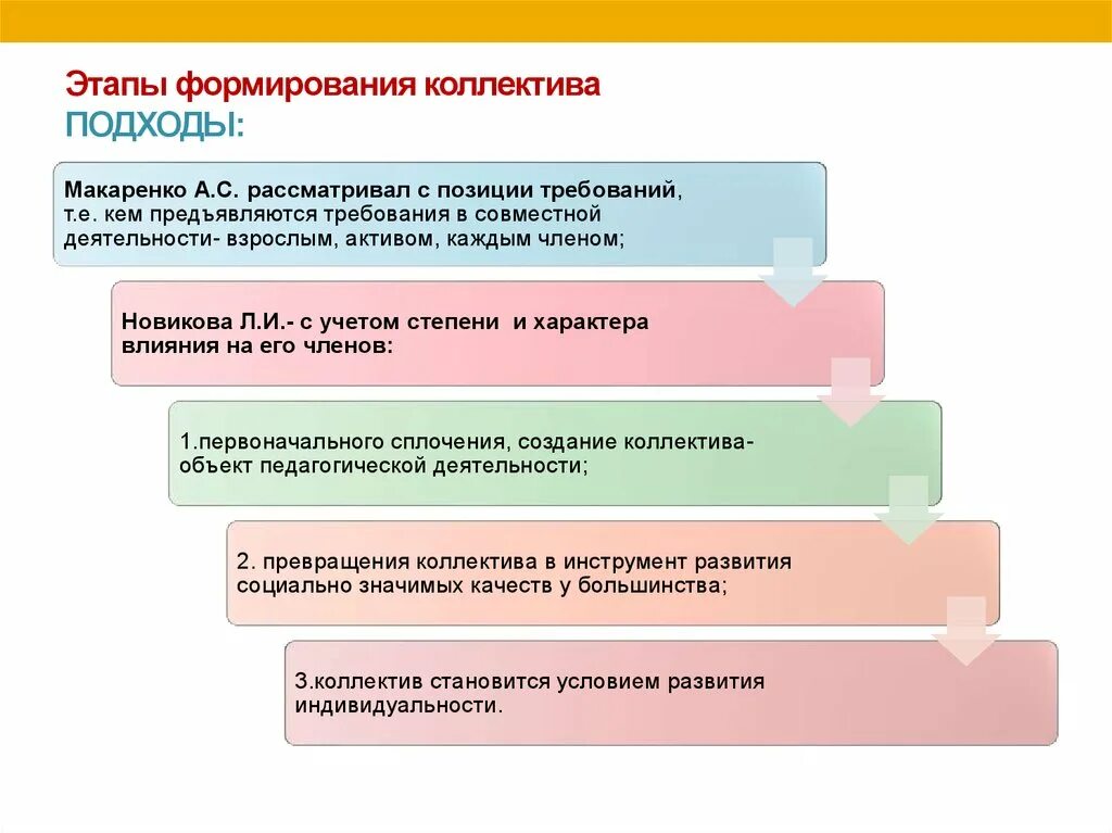 Последовательность стадий развития коллектива. Этапов (стадий) формирования детского коллектива. Макаренко стадии развития коллектива таблица. Этапы стадии развития по Макаренко. Условия возникновения группы