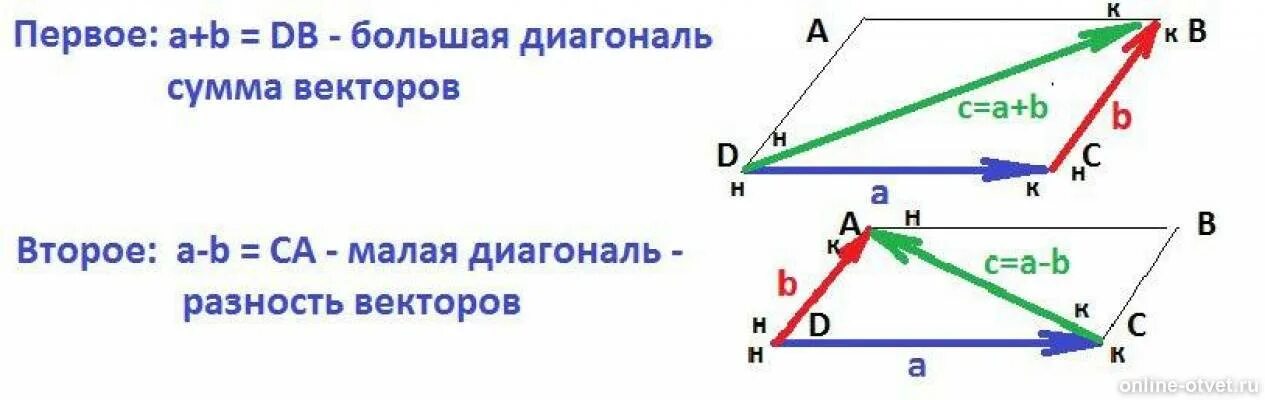 Найдите вектора св са. Выразить вектор. Выражение векторов через другие вектора. Как выразить вектор. Выражение векторов в параллелограмме.