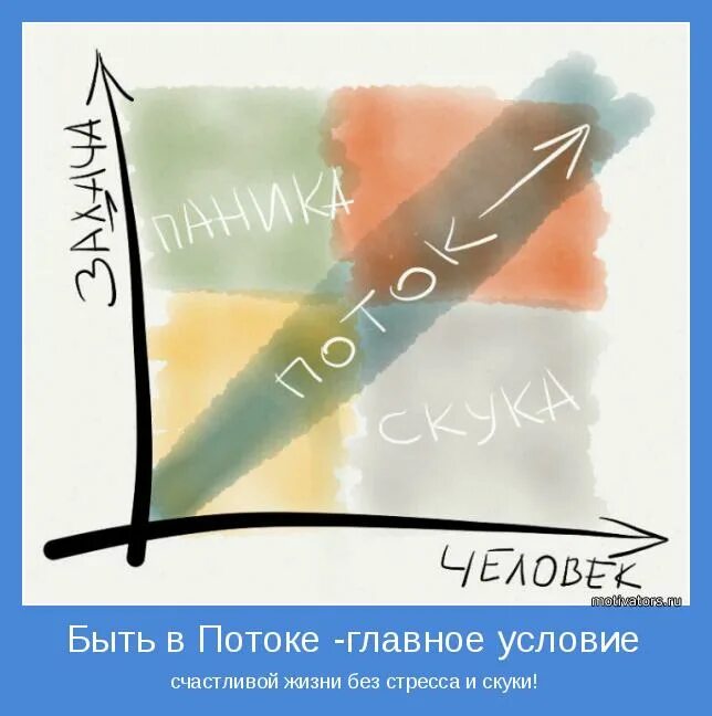 Состояние потока. Состояние потока рисунок. Быть в потоке. Состояние потока в психологии.