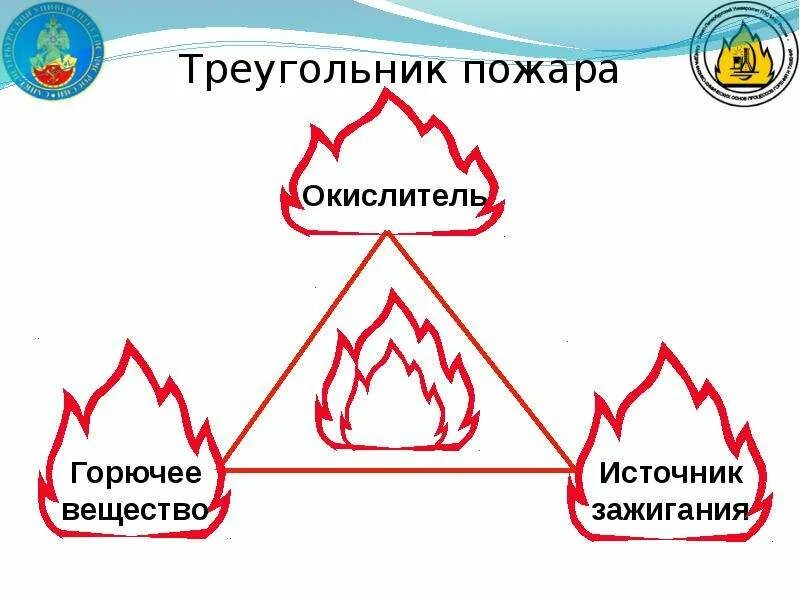 Кислород горюч. Треугольник пожара источник зажигания окислитель. Схема «треугольника горения». Треугольник пожара горения состоит. Треугольник горения пожарный треугольник.