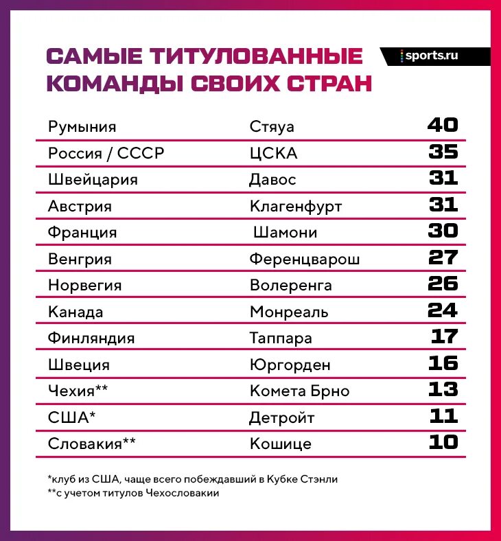 Самые высокооплачиваемые игроки нхл. Какая команда самая титулованная в нхл. Кхл. Какая команда самая титулованная в нхл. Самый титулованный клуб нхл.