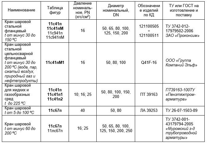 Таблица фигур