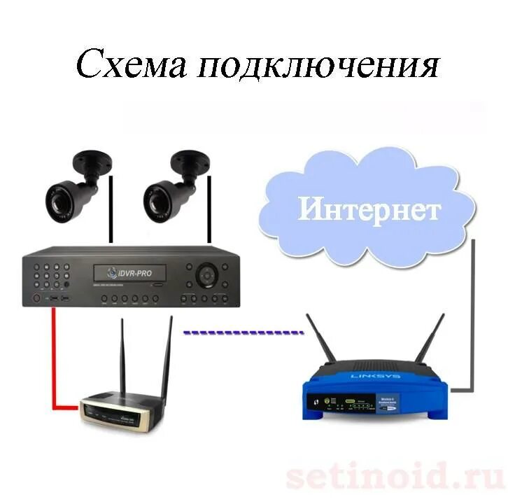 Wifi камера через роутер. Как подключить регистратор видеонаблюдения к интернету через роутер. Подключение вай фай камеры к роутеру. Подключение видеокамер к видеорегистратору через роутер. Подключение IP видеорегистратора к интернету через роутер.