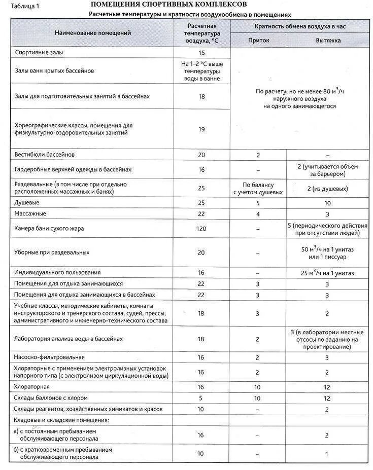 Какой воздухообмен. Тренажерный зал нормативная кратность воздухообмена. Кратность воздухообмена вентиляции. Вентиляция производственных помещений кратность воздухообмена. Вентиляция лаборатории кратность воздухообмена.