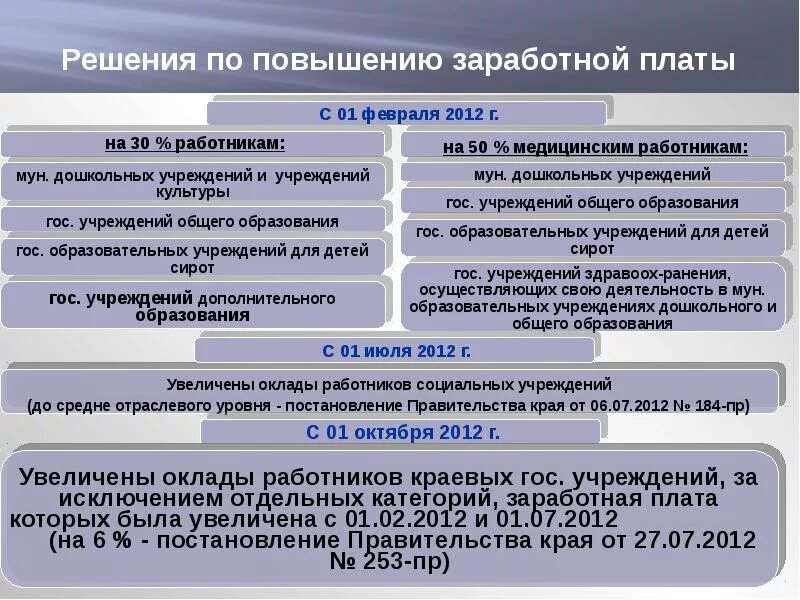 Мероприятия по увеличению заработной платы. Мероприятия по росту заработной платы. Презентация повышение заработной платы. Мероприятия для повышения заработной платы. Как повысить заработную плату работникам