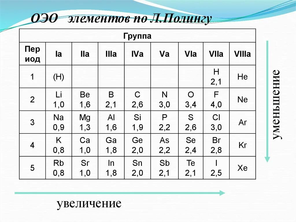 Фтор значение электроотрицательности. Шкала электроотрицательности по Полингу. Относительная электроотрицательность атомов элементов по Полингу. Таблица электроотрицательности по Полингу. ОЭО по Полингу таблица.