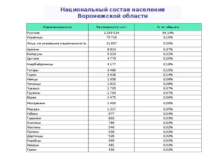 Воронеж население численность. Численность населения Воронежской области по годам. Численность населения Воронежа на 2020. Национальный состав Воронежской области таблица.