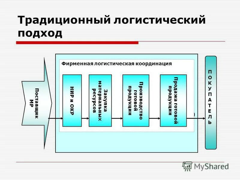 Материальные потоки и логистические операции. Логистический и традиционный подход. Традиционный подход в логистике схема. Логистический подход к управлению материальными потоками.