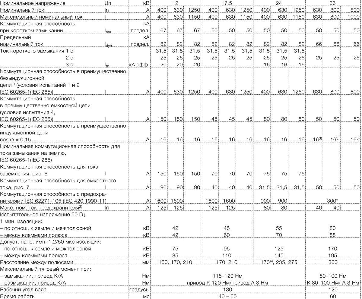 Номинального отключающего дифференциального тока. Номинальный ток ад. Внп-17 выключатель нагрузки технические характеристики. Вакуумный выключатель 6 кв номинальные токи. Характеристики мин.