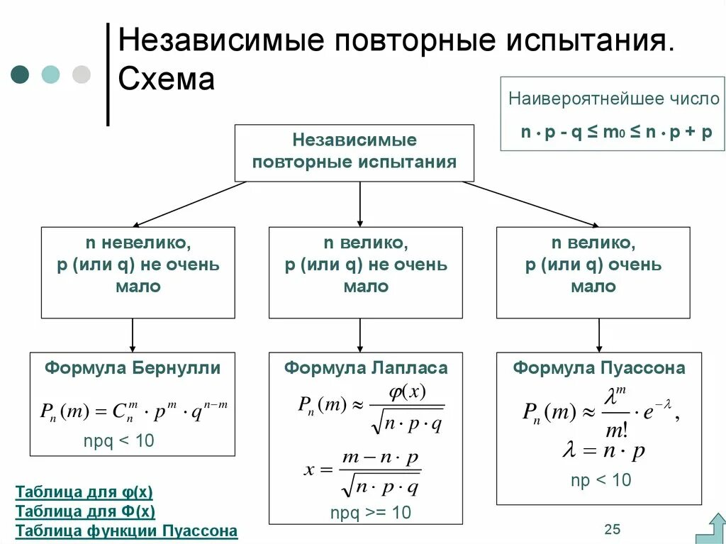 Вероятность повторения события. Схема повторных независимых испытаний. Схема повторных испытаний Бернулли теория вероятности. Повторные независимые испытания формула. Повторные независимые испытания (схема Бернулли).