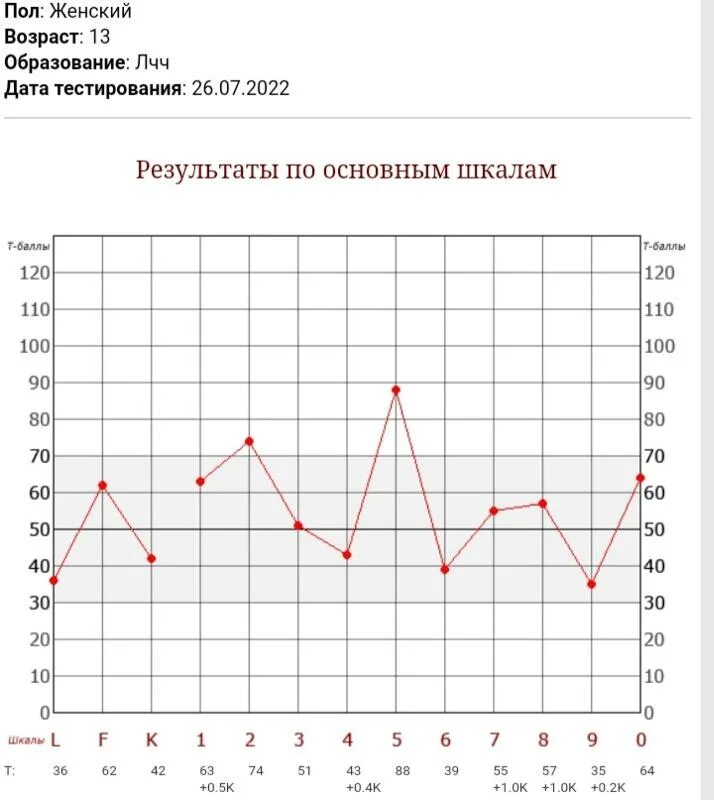 Тест смил шкалы