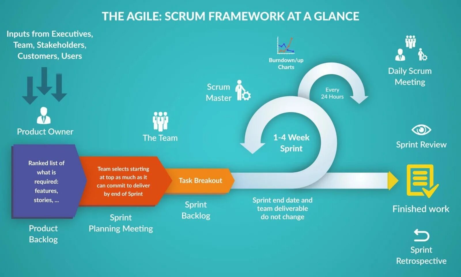 Какие утверждения о scrum верны сдо ответ. Scrum методология. скрам фреймворк. цикл скрам. scrum цикл спринта.