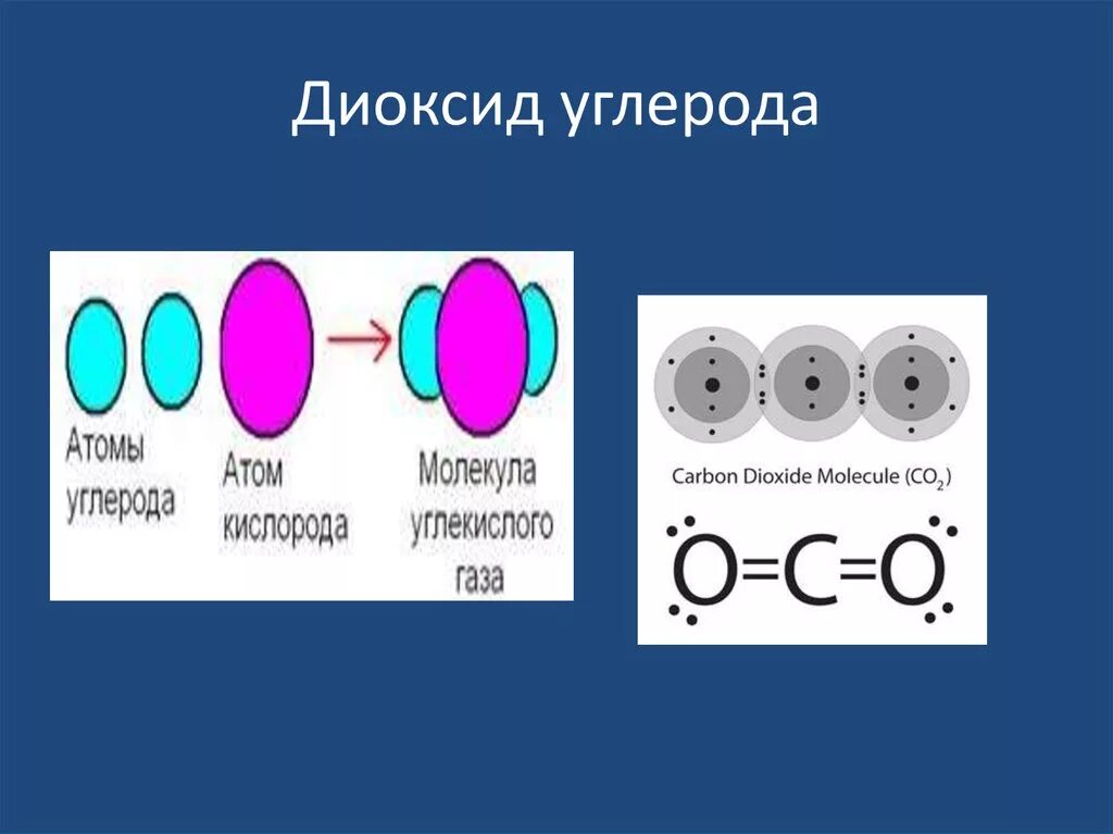 Диоксид углерода. Двуокись углерода. Диоксид углерода строение. Строение молекулы углекислого газа.