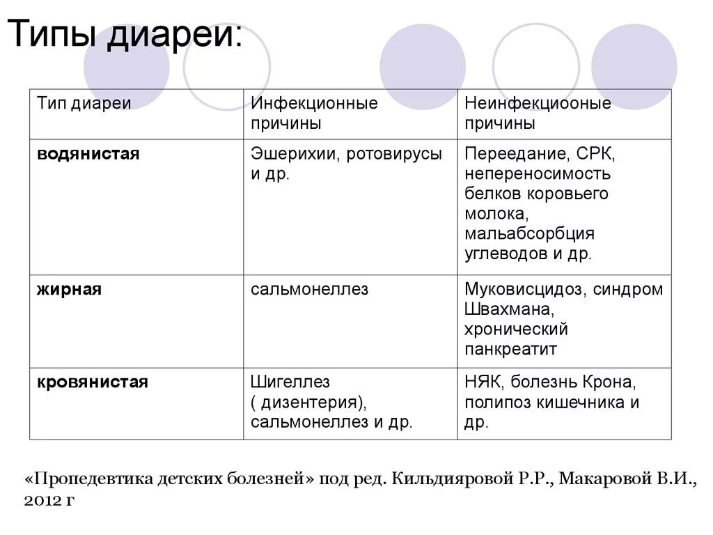 Постоянно понос причины у взрослых. Виды диареи. Диарея классификация. Характеристика основных типов диареи. Виды диареи у взрослых.