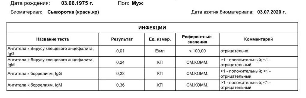 Анализы после укуса. АТ К вирусу клещевого энцефалита IGG норма. Клещевой энцефалит титр антител таблица. Титр антител к клещевому энцефалиту. Антитела к вирусу клещевого энцефалита IGG >1600.