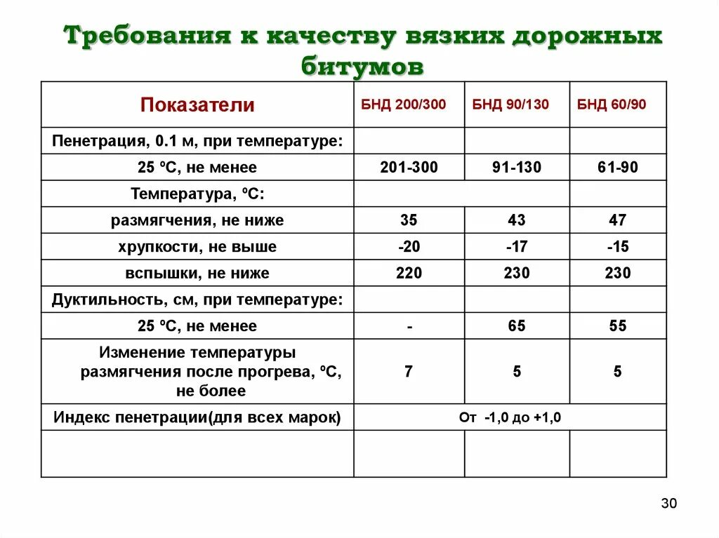 Показатели качества битума. Требования к качеству нефтепродуктов. Показатели качества вязких дорожных битумов марки БНД. Свойства товарных нефтепродуктов.