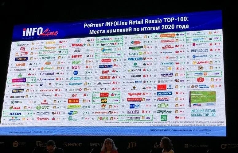 Какой год 2020 россия. Топ 100 ритейлеров России 2021. Рейтинг Infoline Retail Russia Top-100. Топ 100 ритейлеров России 2020. Infoline ритейлеры топ 100.