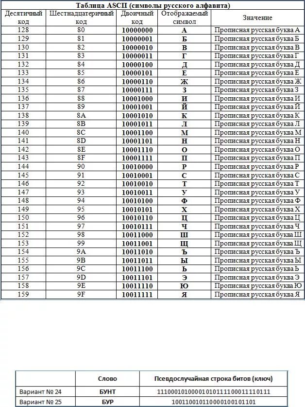 Перевести символы в код. Таблица кодировки ASCII шестнадцатиричная. Таблица символов в двоичном коде. Десятичные коды символов ASCII. Алфавит в двоичном коде таблица.
