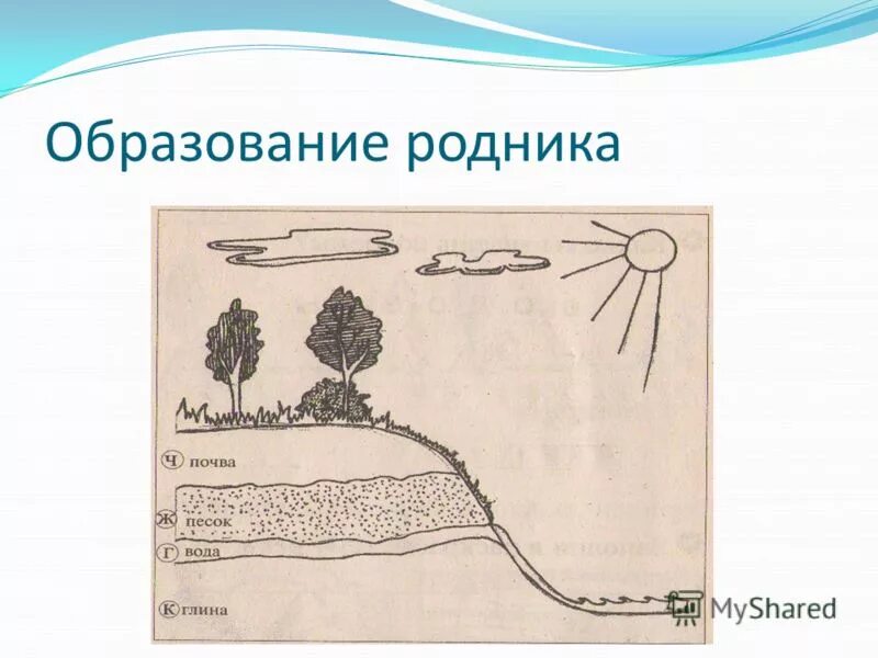 Откуда берутся родники. Схема образования родника. Родник схема. Образование родника. Строение родника.