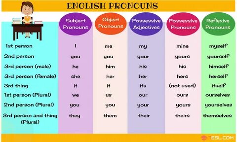 Learn useful list of pronouns in English with different types of pronouns, ...